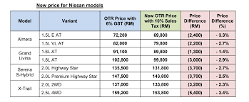 4 sales and service tax in malaysia 2018 and 2019 (forecasting). Nissan Announces Prices With Sst Carsifu