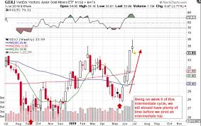 Gdxj Junior Miners Due A Daily Cycle Decline Vaneck
