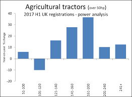 Tractor Power Sales Increase So Far This Year Tillage And