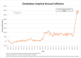 Zimbabwes Inflation Monitor A Weekly Update Zero Hedge
