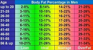 Charts Of Body Fat Percentage By Gender And Age New Health Advisor