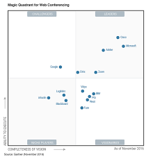 Cisco Collaboration A Leader In 5 Gartner Magic Quadrant