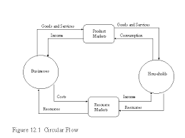 I The Circular Flow Model