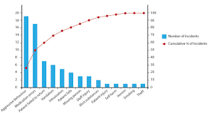 Interpreting A Pareto Chart