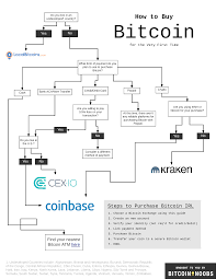 Where To Buy Bitcoin Flowchart Steemit