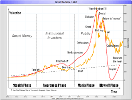 Gold Price History Historical Gold Prices Sd Bullion