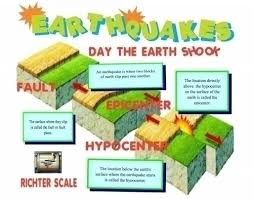 Learning to draw is fun and educational for kids (and adults!). Make A Science Fair Project About Earthquakes Geology Poster Ideas For Kids