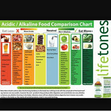 Acidic Alkaline Food Comparison Chart Health Remedies