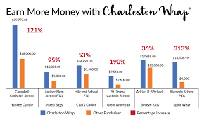 Earn More Money With Cw Chart Charleston Wrap