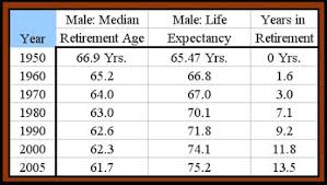 Chart Of The Day Retirement Age V Life Expectancy Aei