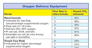 Oxygen Delivery Flow Rates Cheat Sheet Nclex Oxygen Mask