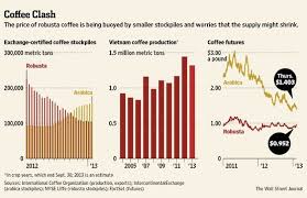 Vietnams Coffee Industry Review Coffee Prices Coffee