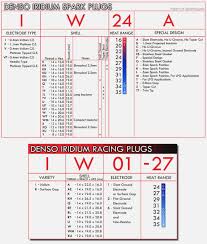 31 Particular Autolite Racing Spark Plug Chart
