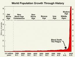 World Population Growth Chart World Population World