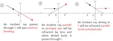 lens excel physics