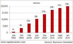 Sensex Milestones Over Last 30 Years Chart Of The Day 14