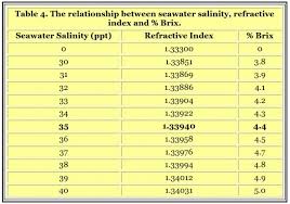 Refractometers And Salinity Measurement Reef2reef