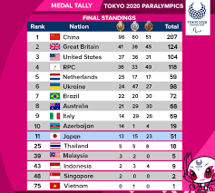 china claim top spot in tokyo 2020