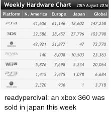 Weekly Hardware Chart 20th August 2016 Platform N America