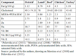 ostrich meat nutritional breeding