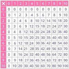 Multiplying Chart Kookenzo Com