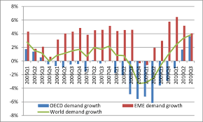 growth in global oil demand y y