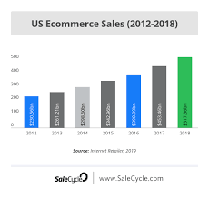 11 Of The Best Ecommerce Stats From 2019 Salecycle