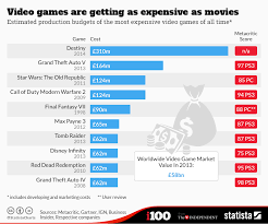 Chart Video Games Are Getting As Expensive As Movies Statista
