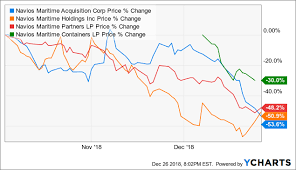 Navios Maritime Acquisition Corp Down 40 Since Merger