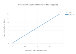 Density Of Samples Of Unknown Metals G Ml Scatter Chart