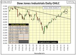 Historical Examination Of The Dow Jones Dividend