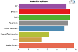Industrial Routers Market Strategic Assessment With