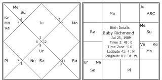 Baby Richmond Birth Chart Baby Richmond Kundli Horoscope