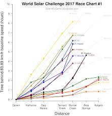 Wsc Challenger Race Chart Scientific Gems