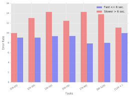 How To Write Text Above The Bars On A Bar Plot Python