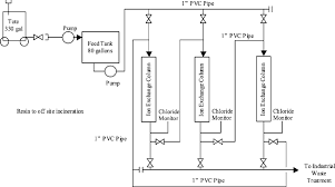 Process flow diagram (pfd) is a drawing which essentially captures the process flow for a processing plant. Fo 1413 Zeolite Process Flow Diagram Wiring Diagram