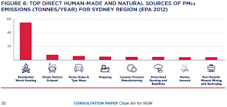 Woodheater Car Comparison Australian Air Quality Group