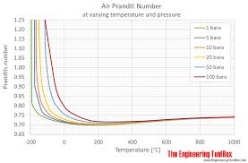 Air Prandtl Number