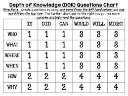 Depth Of Knowledge Dok Generating Questions Chart
