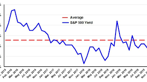 Yields following december 2020 (including the current yield) are estimated based on 12 month dividends through december 2020, as reported by s&p. A History Of The S P 500 Dividend Yield