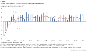 Texas Economy Keeps Growing Despite More Pessimistic Outlook