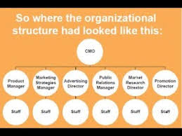 Marketing Organizational Structure How Organization Improves Results