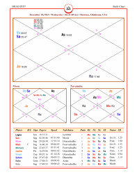 Brad Pitt Rasi Chart Vedic Astrology With Haizen Of
