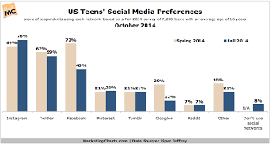 Instagram Grows As Teens Social Network Of Choice