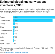 Chart Of The Day Eight Countries Have More Nuclear Weapons