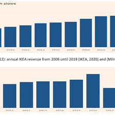 Comparing summer 2019 to summer 2018, wayfair is the only one of the three companies to see growth in number of online orders, taking 23% more this summer than last. Annual Ikea Profit From 2009 Until 2018 Ikea 2020 And Milne 2019 Download Scientific Diagram