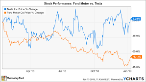 Find out all the key statistics for tesla, inc. Better Buy Ford Motor Vs Tesla The Motley Fool