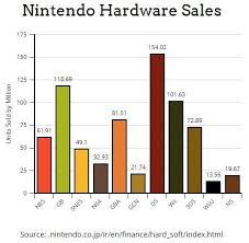Nintendos Console Hardware Sales By Units Sold Worldwide