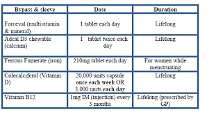 tary guidance after gastric byp