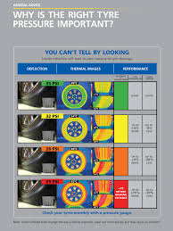 Optimum Tyre Pressures And Tyre Types For Electric Vehicles